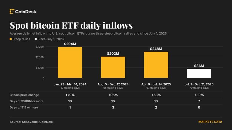 Приток $1,08 млрд в биткойн-ETF за три дня — сигнал, но не гарантия ралли