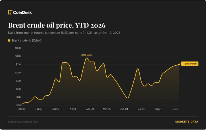 Нефть упала ниже $110 на надежде на сделку с Ираном, акции Бразилии обвалились