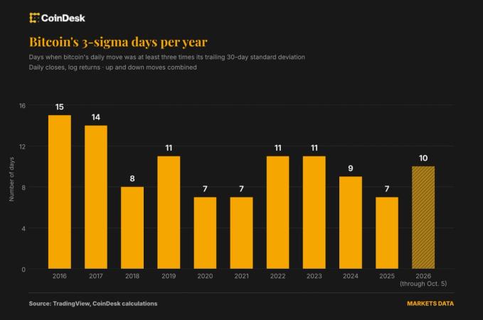 Биткоин стал спокойнее, но скачки цены происходят чаще, чем в 2018-м