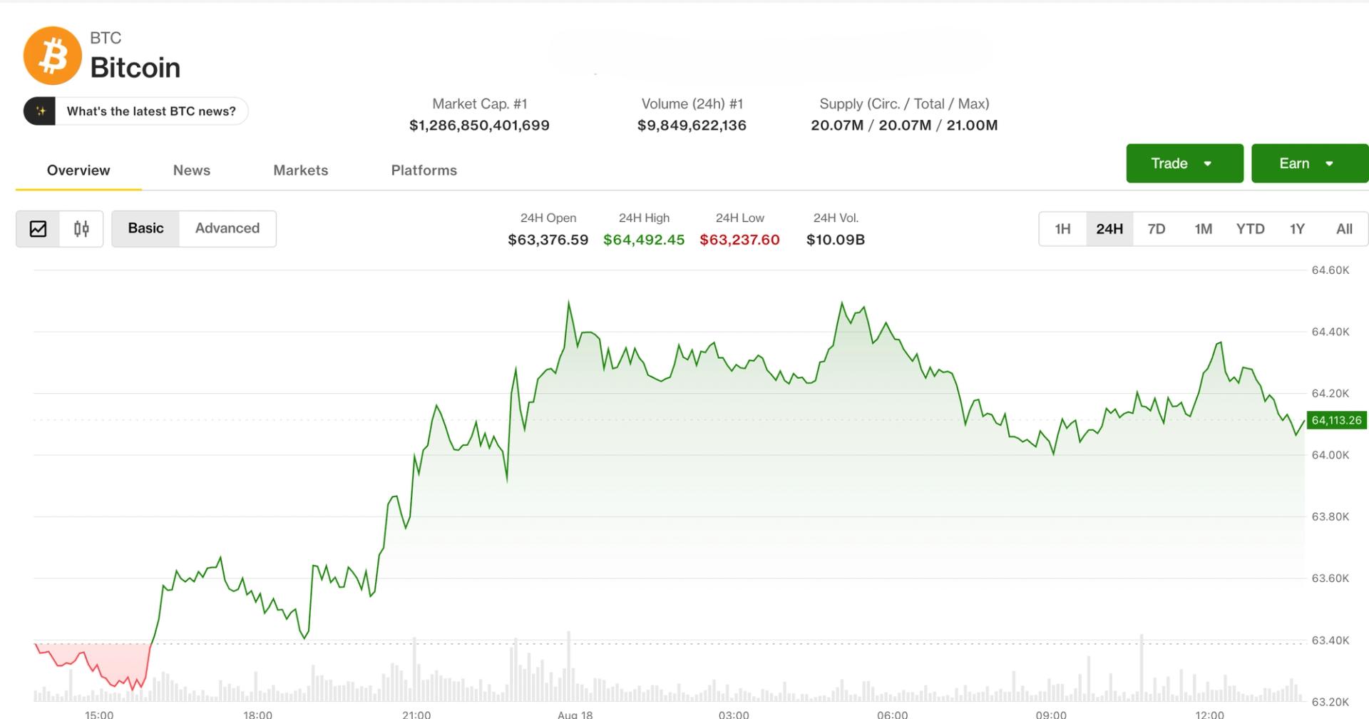 Биткойн держится на уровне $64 тыс при росте доходности и цен на нефть