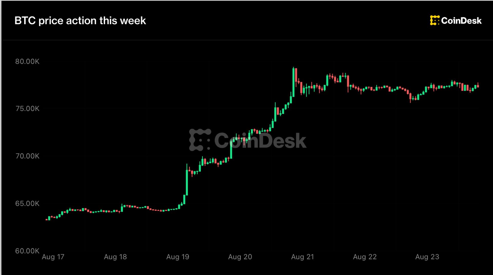 Биткоин у $77K в режиме ожидания, альткоины корректируются после недельного ралли