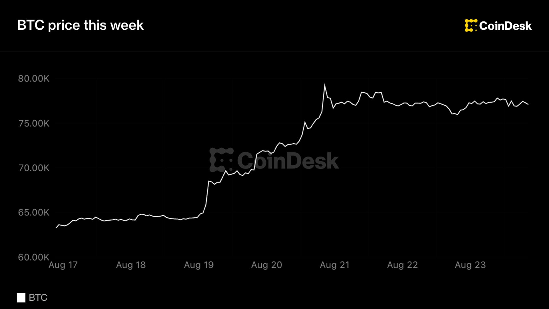 Биткойн стабилизируется около $78 000 после скачка на 24% за неделю