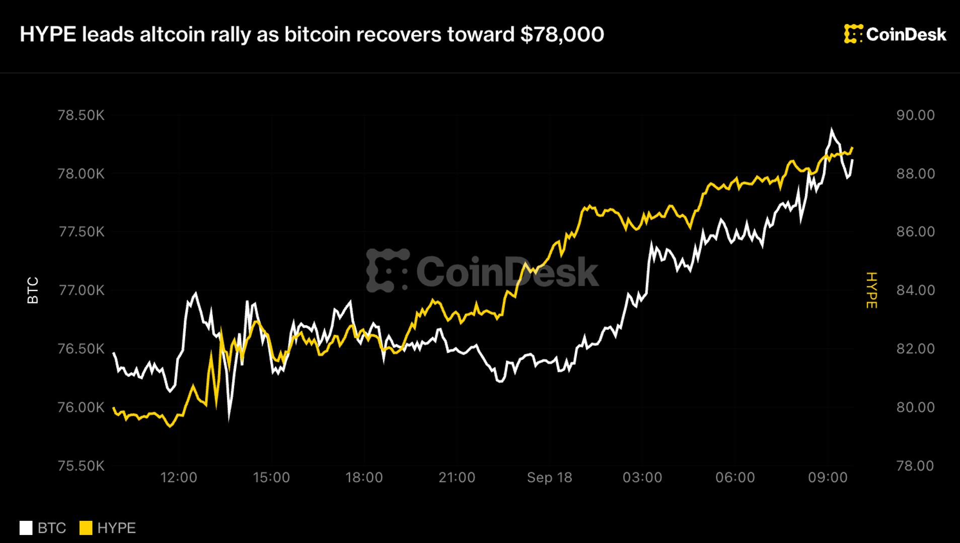 Биткойн восстанавливается к $78k, альткойны поднялись вслед за хайпом