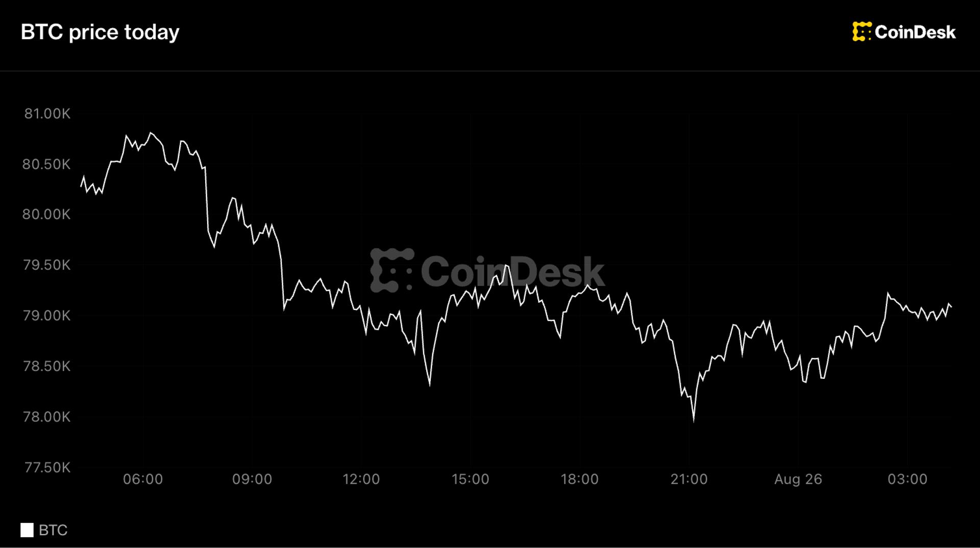 Биткоин держит $79k, альтколны падают после недели роста