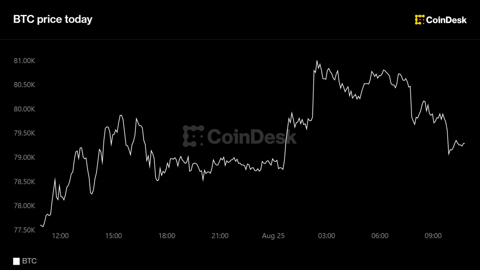 Биткойн перепрыгнул через $80 тысяч на волне семидневного роста на 25%
