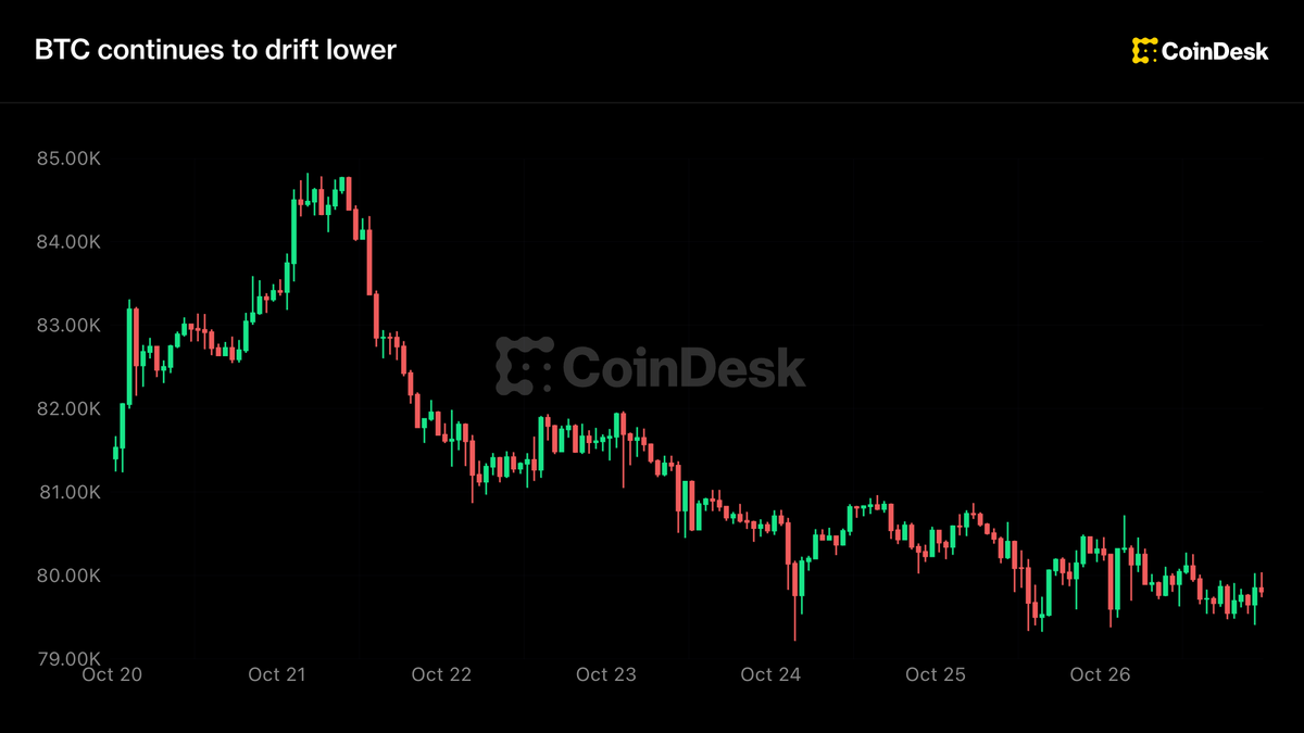Биткоин застрял ниже $80 тыс., пока капитал уходит в ИИ-стартапы