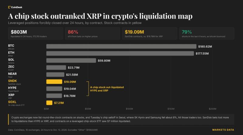 Крах на крипто-биржах: $800 млн ликвидаций за сутки на фоне паники в чипах