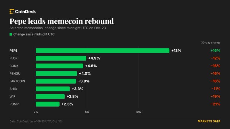 Биткойн удерживается у $81,7 тыс., альткойны отскочили, PEPE вскочил на 13%