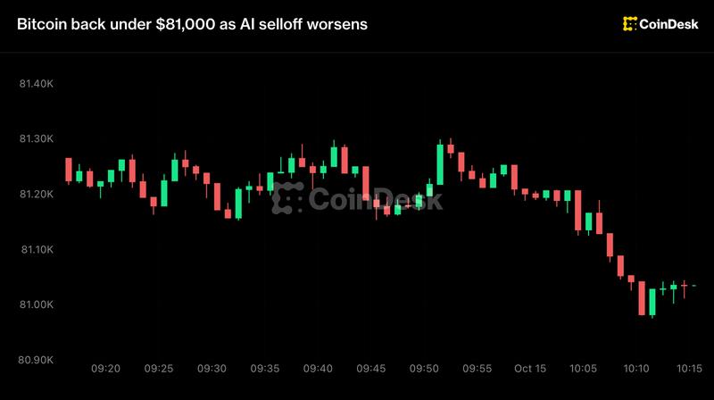 Биткоин упал ниже $81 тыс. на фоне инфляции и распродажи AI-акций