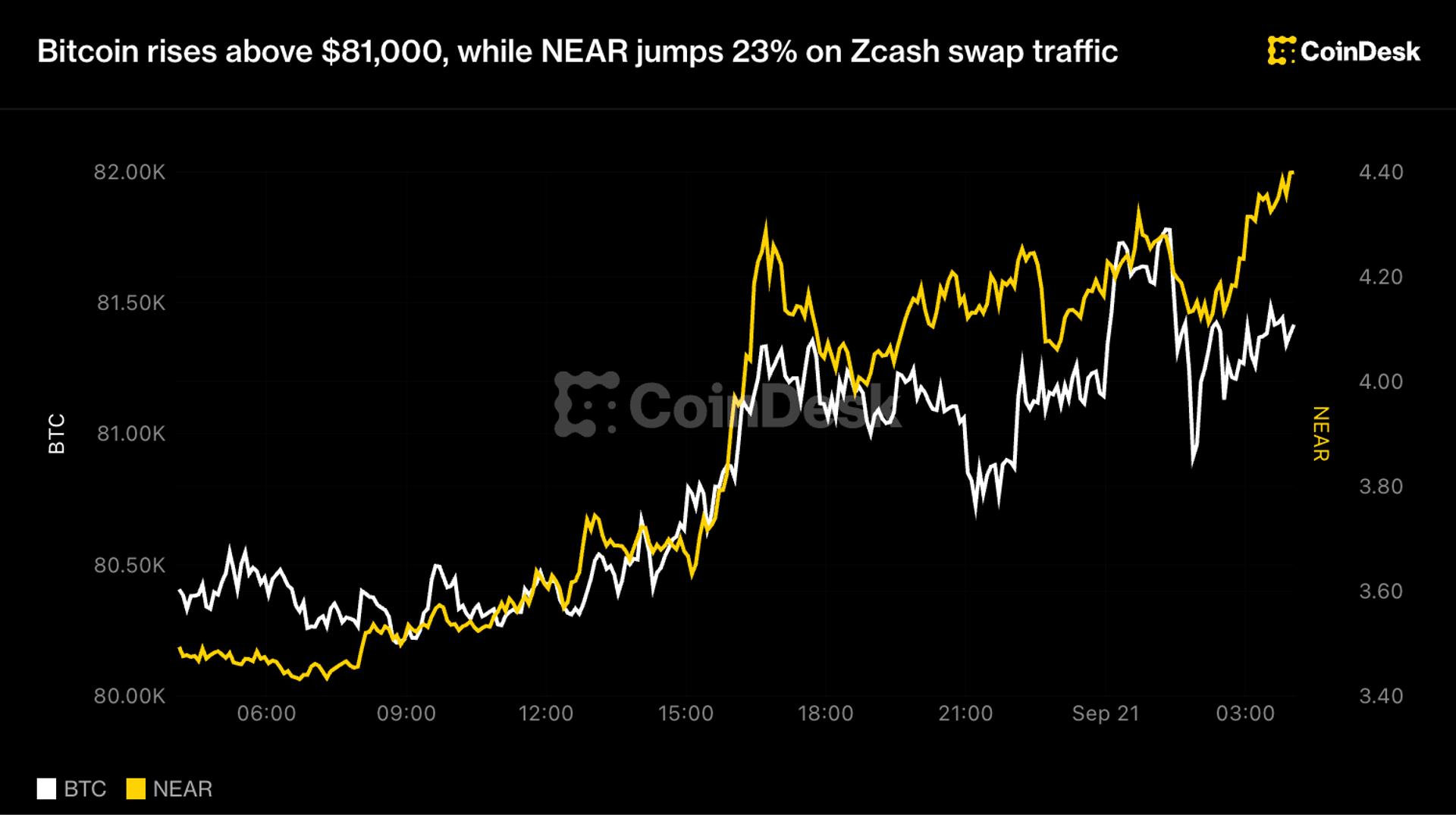 Биткойн превысил $81 тыс., NEAR взлетел на 23% после новостей о свопе Zcash