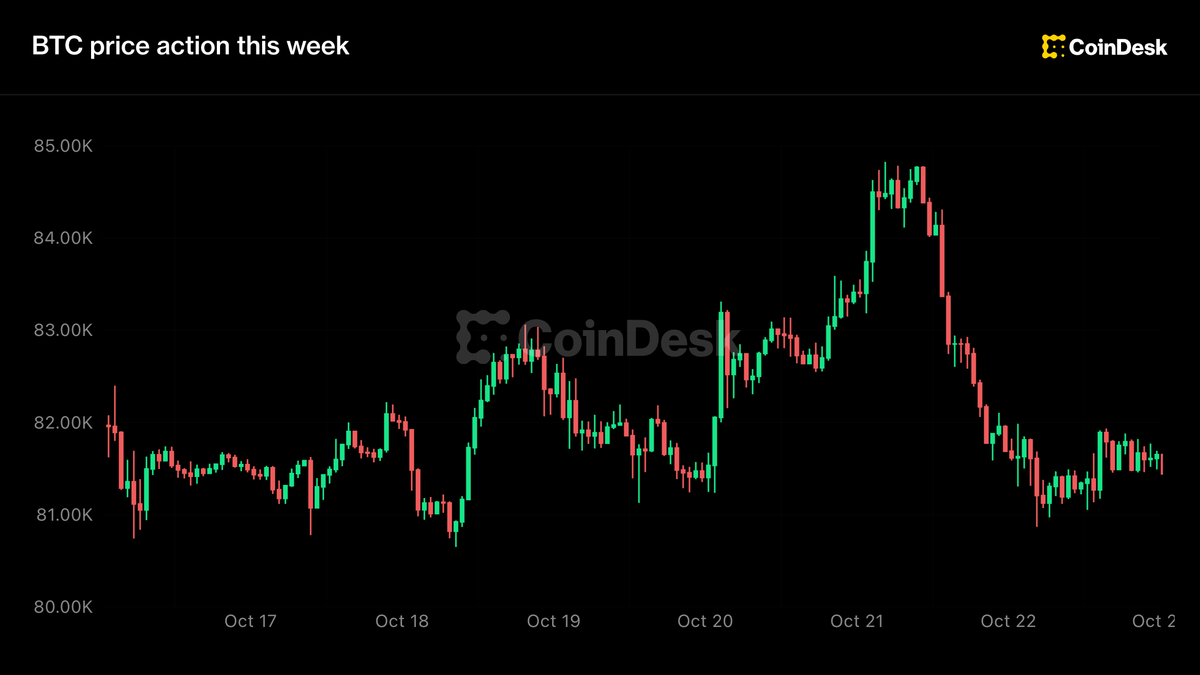 Биткойн держится выше $81k, потребительские настроения в США укрепились