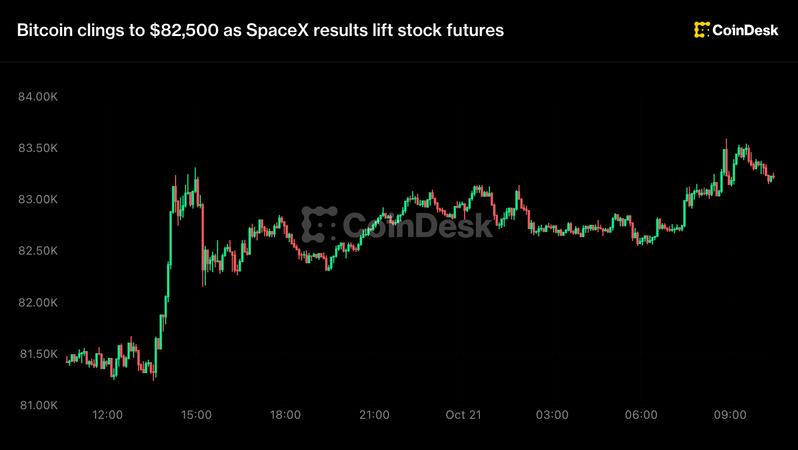 Биткойн держится на $82,500: поддержка от взлёта SpaceX и футуристских ставок на ИИ