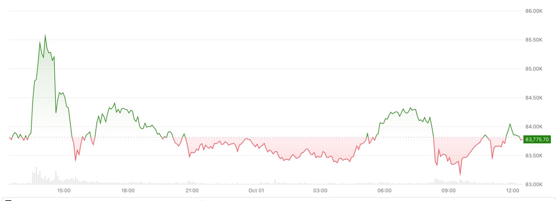 Биткойн не выходит из диапазона $82–85k: инфляция подняла, но на вершину не хватило
