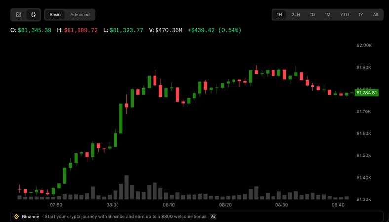 Биткойн восстанавливается к $82k, золото и акции отскакивают от минимумов
