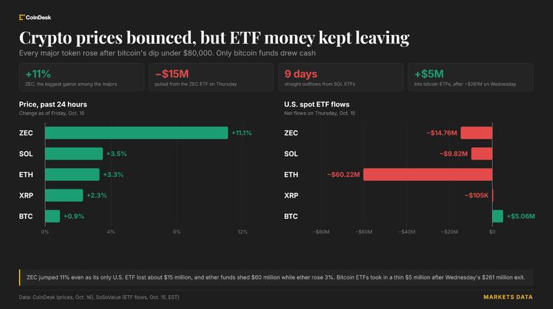 Биткойн вернулся выше $82k, ZEC вскочил на 11%, но вывод из ETF продолжается