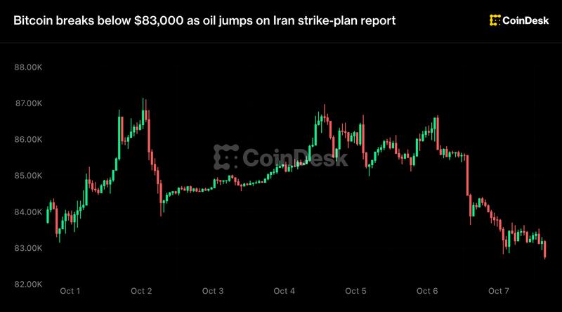 Биткоин упал ниже $83 тыс. на фоне скачка цен на нефть