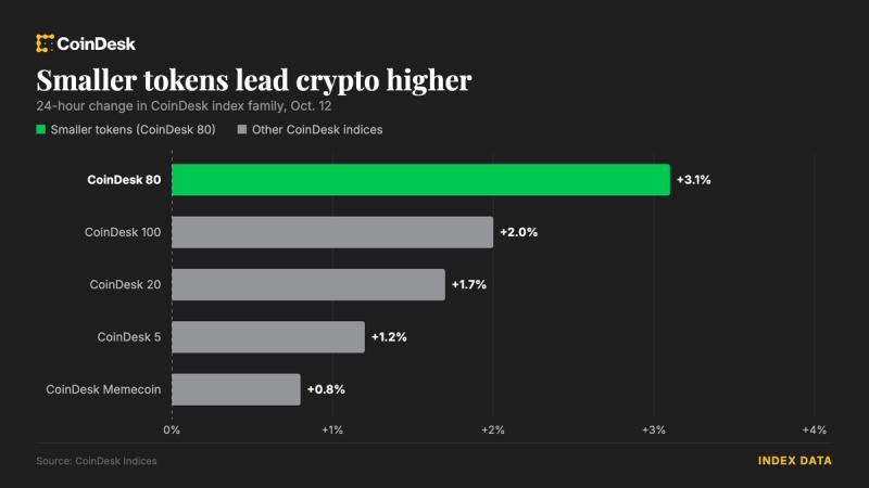 Альткоины растут на тонких объёмах, биткойн застрял ниже $83,5K
