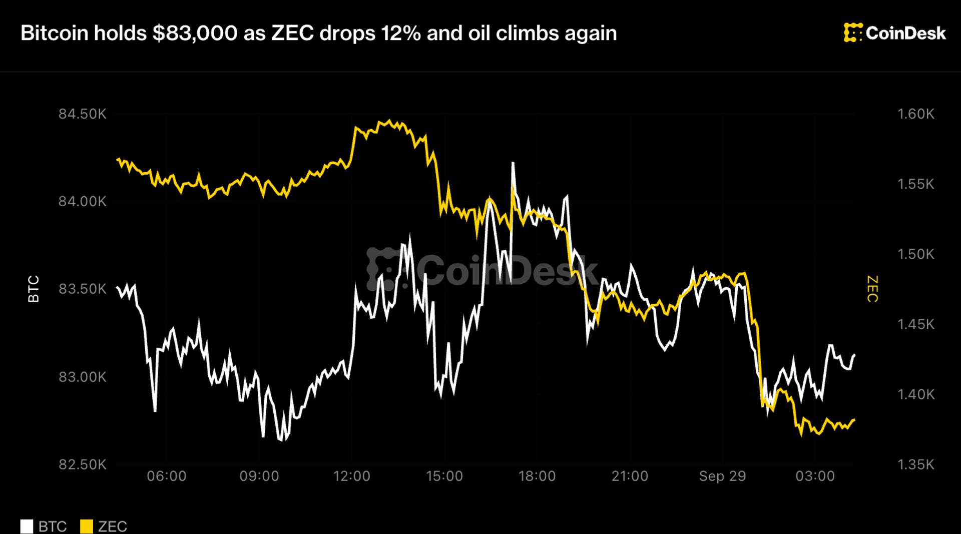 Биткойн закрепился у $83K, Zcash упал на 12%, нефть снова растёт