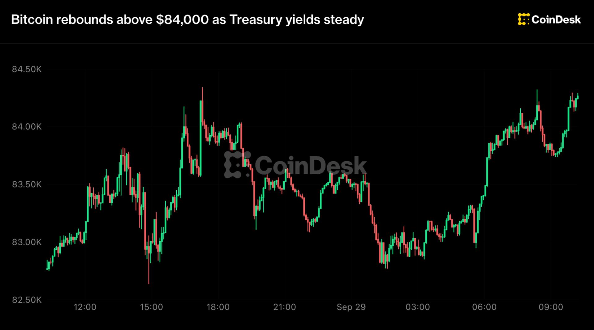Биткойн вернулся выше $84 000 на волне приливов в спотовые ETF