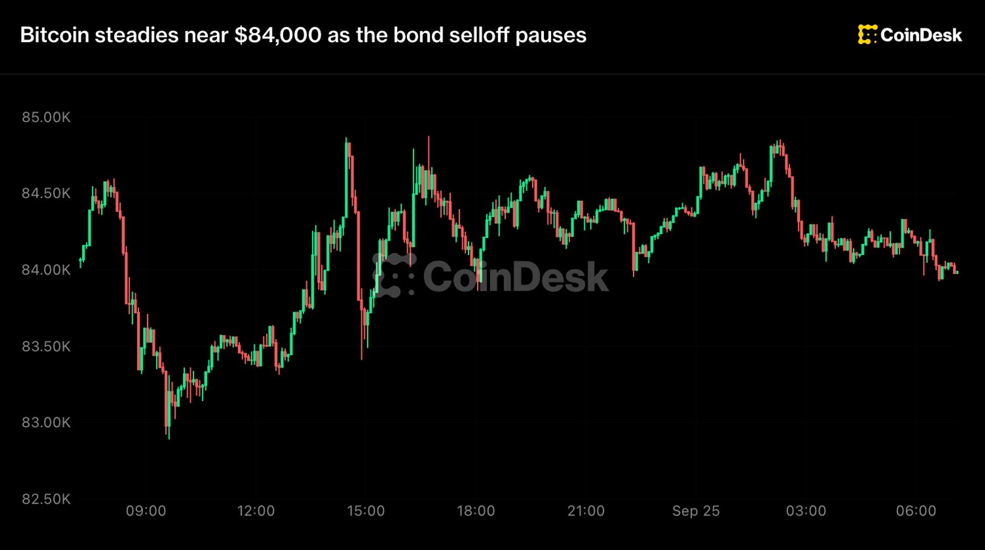 Биткойн держится возле $84 тыс. на фоне паузы в распродаже облигаций