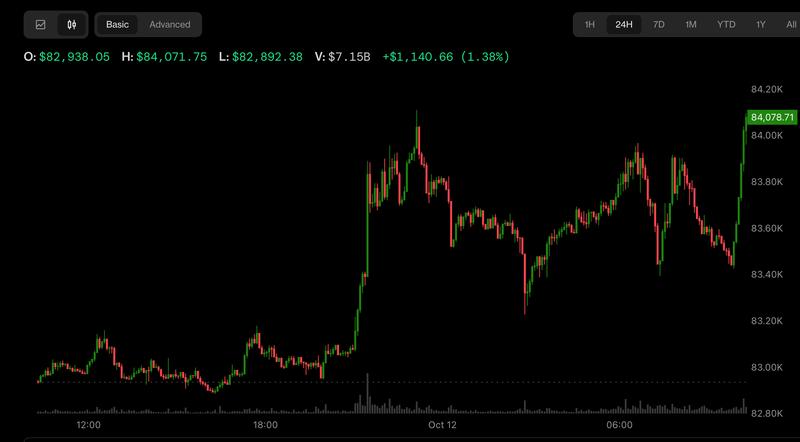 Биткойн откатился от $84 тыс. на фоне восстановления нефти