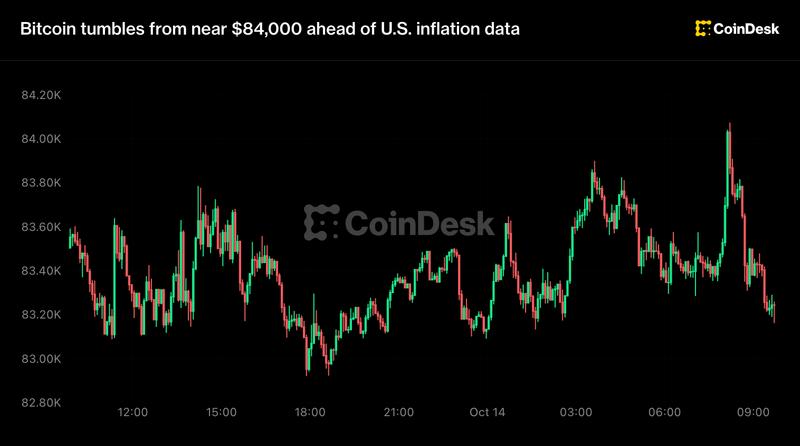 Биткоин откатился от $84k перед данными по инфляции в США