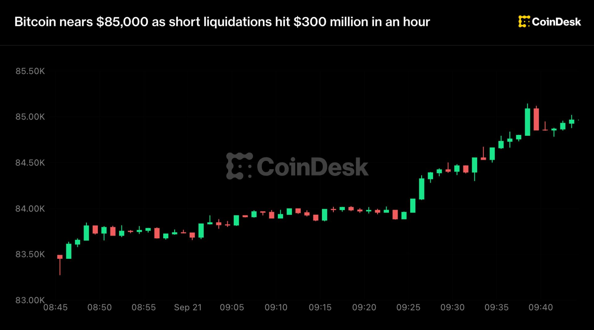 Биткойн превысил $85 000 на волне ликвидаций шортов
