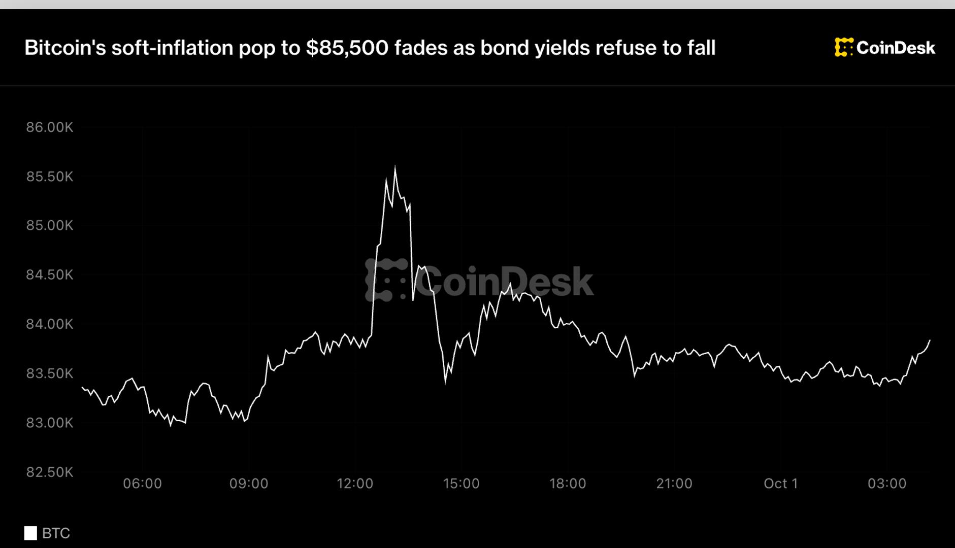 Биткойн вскочил на $85,5K, но сдался доходностям облигаций
