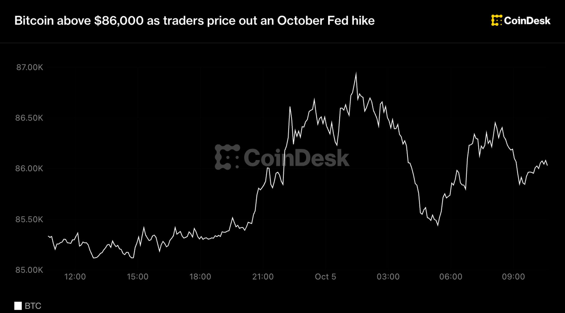 Биткоин прошёл отметку $86k, но $87k остаётся недостижима