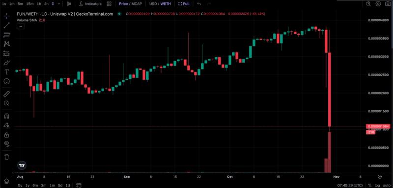 Взломанные средства: как вывод малых токенов обвалил котировки на 90%