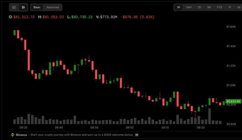 Биткоин падает на фоне неопределённости по ставкам ФРС