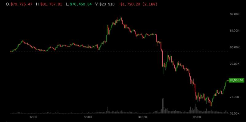 Binance потерял $6 млрд: на крипторынке началась паника