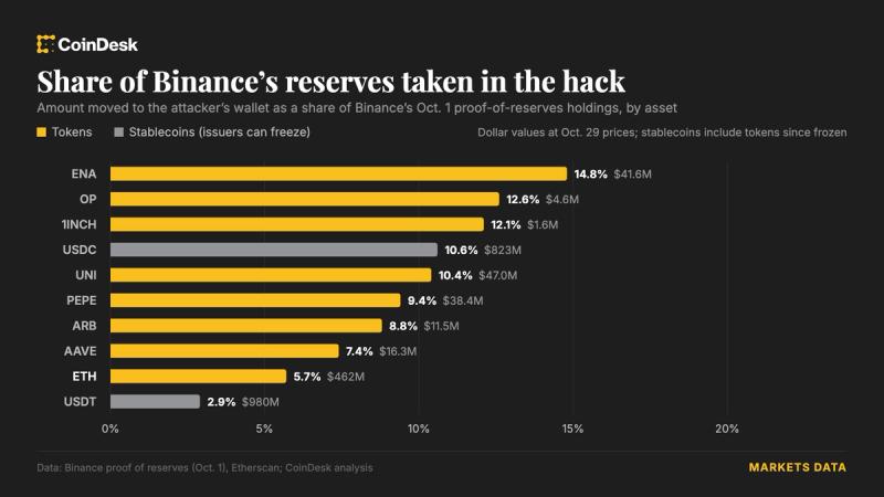 Взлом Binance выявил прорехи в обеспечении резервов криптовалютой