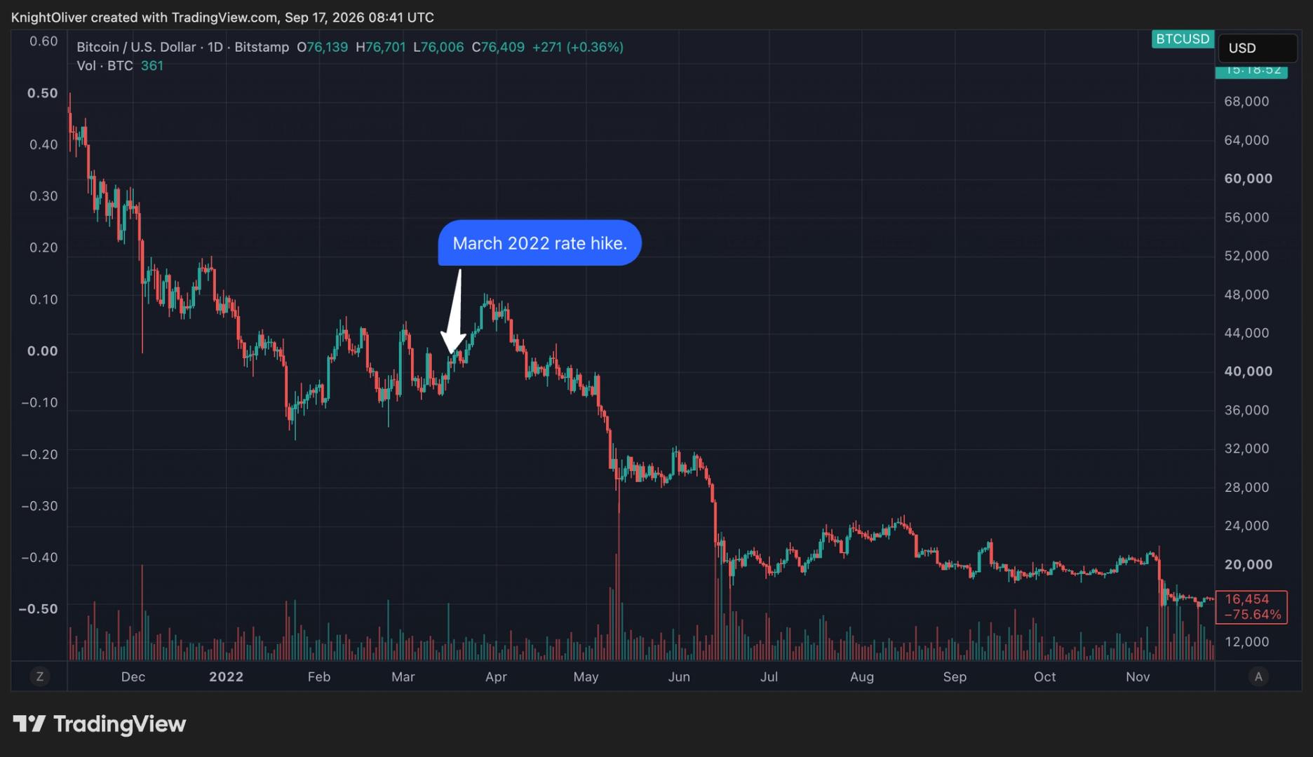 Bitcoin повторяет сценарий 2022-го: ФРС снова повышает ставки