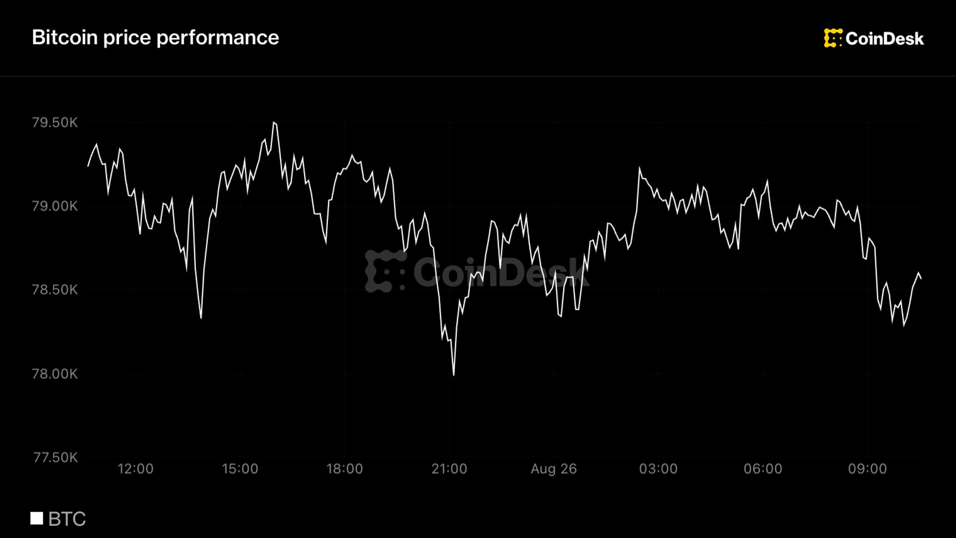 Bitcoin передохнул после скачка на 23% за неделю