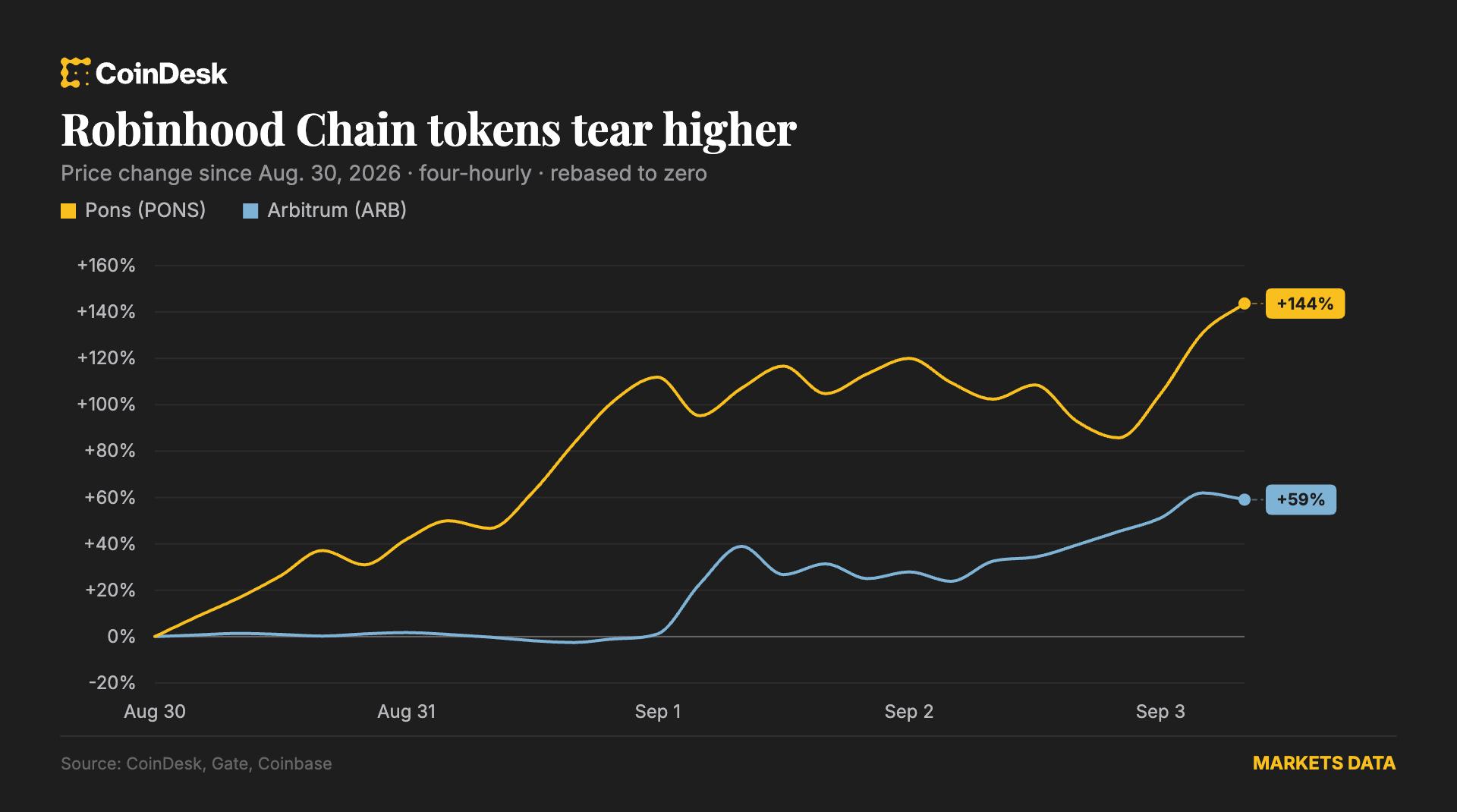Bitcoin приближается к $78K на волне восстановления альткойнов