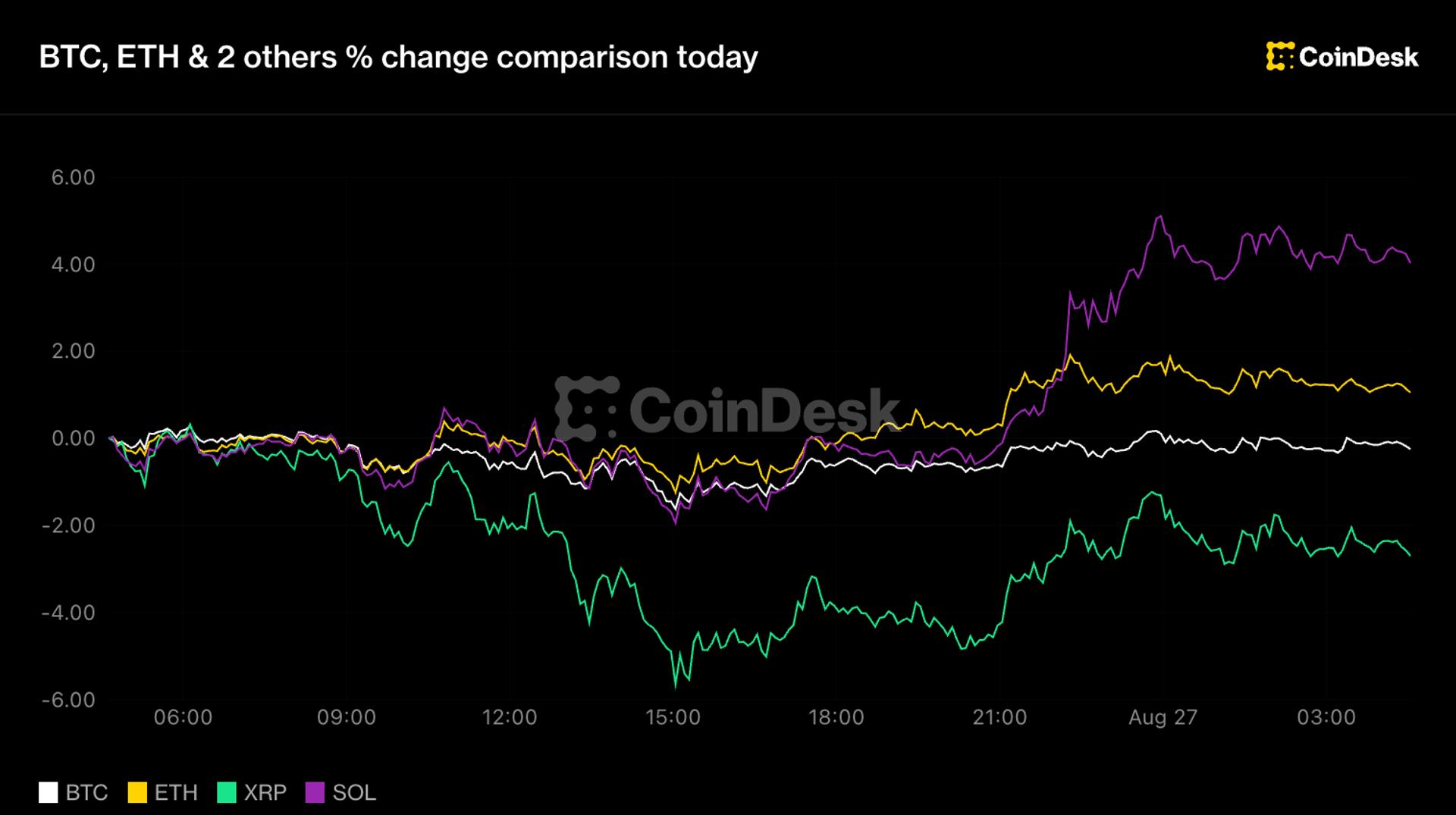 Крипто падает на ставках на повышение ставок ФРС, Bitcoin ниже $79k