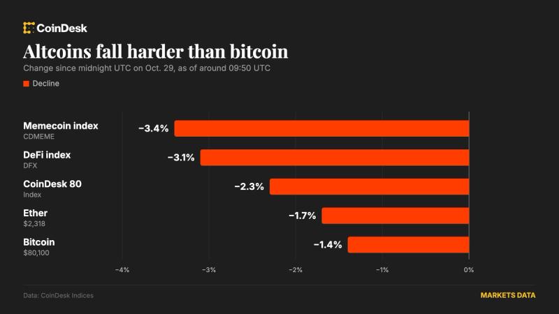 Bitcoin упал ниже $80 тыс. на фоне разочаровавшей отчётности и ожиданий по ФРС