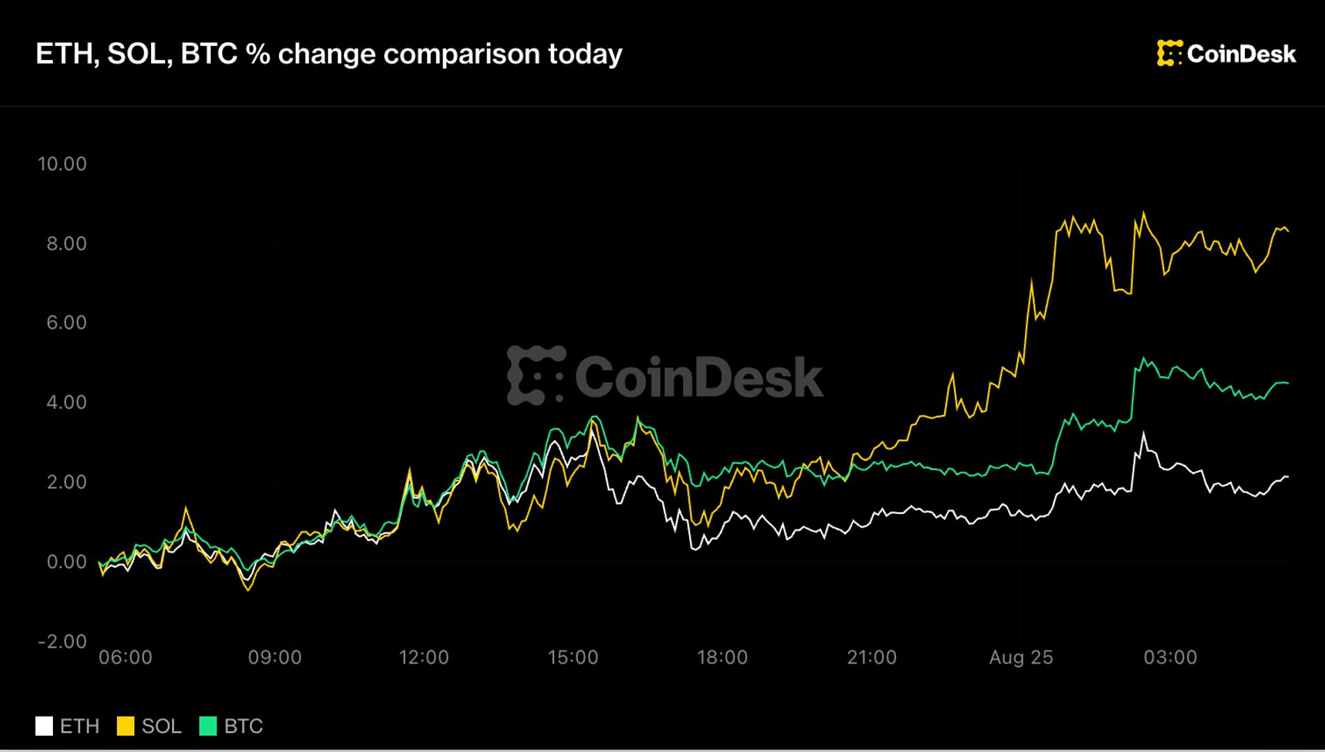 Bitcoin преодолел $80 тыс., Solana прыгнула на 8%, но рынок уже перегрелся