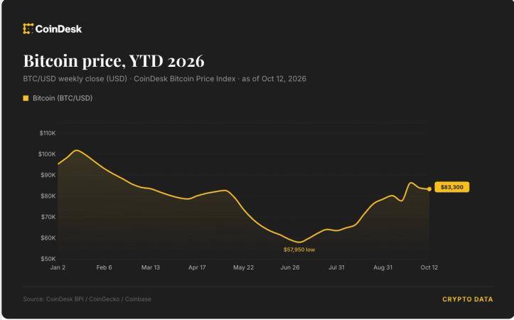 Bitcoin упал ниже $83 тысяч на фоне укрепления доллара