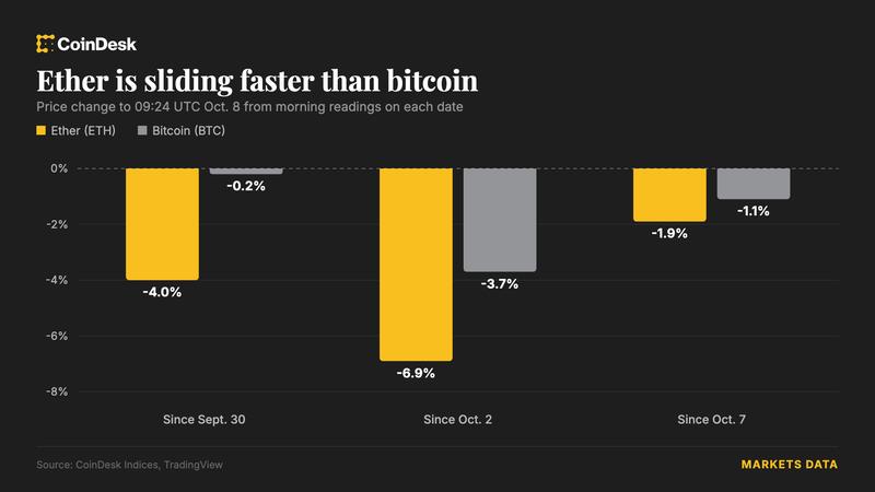Bitcoin упал ниже $83 тыс., а призыв исследователя Ethereum про криптографию расколол рынок