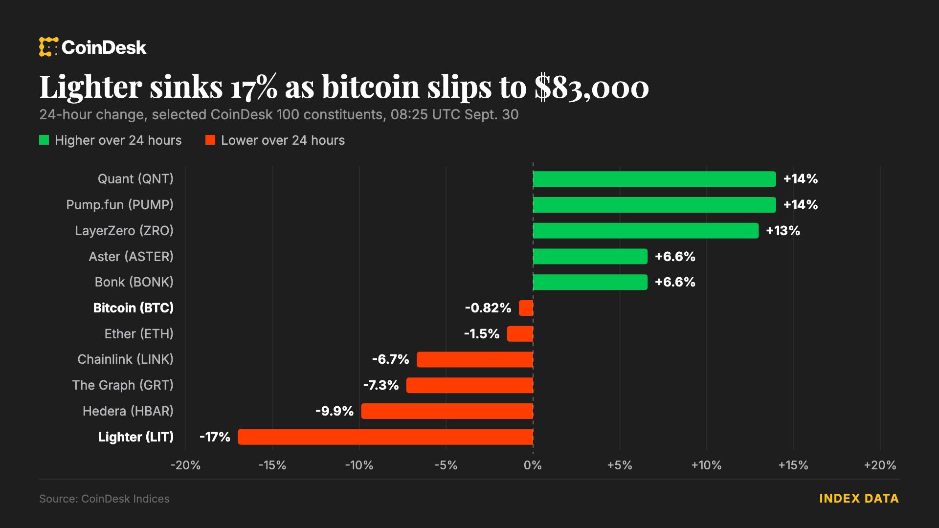 Bitcoin застрял около $83 тыс., а LIGHTER упал на 17% после анонса фьючерсов Robinhood