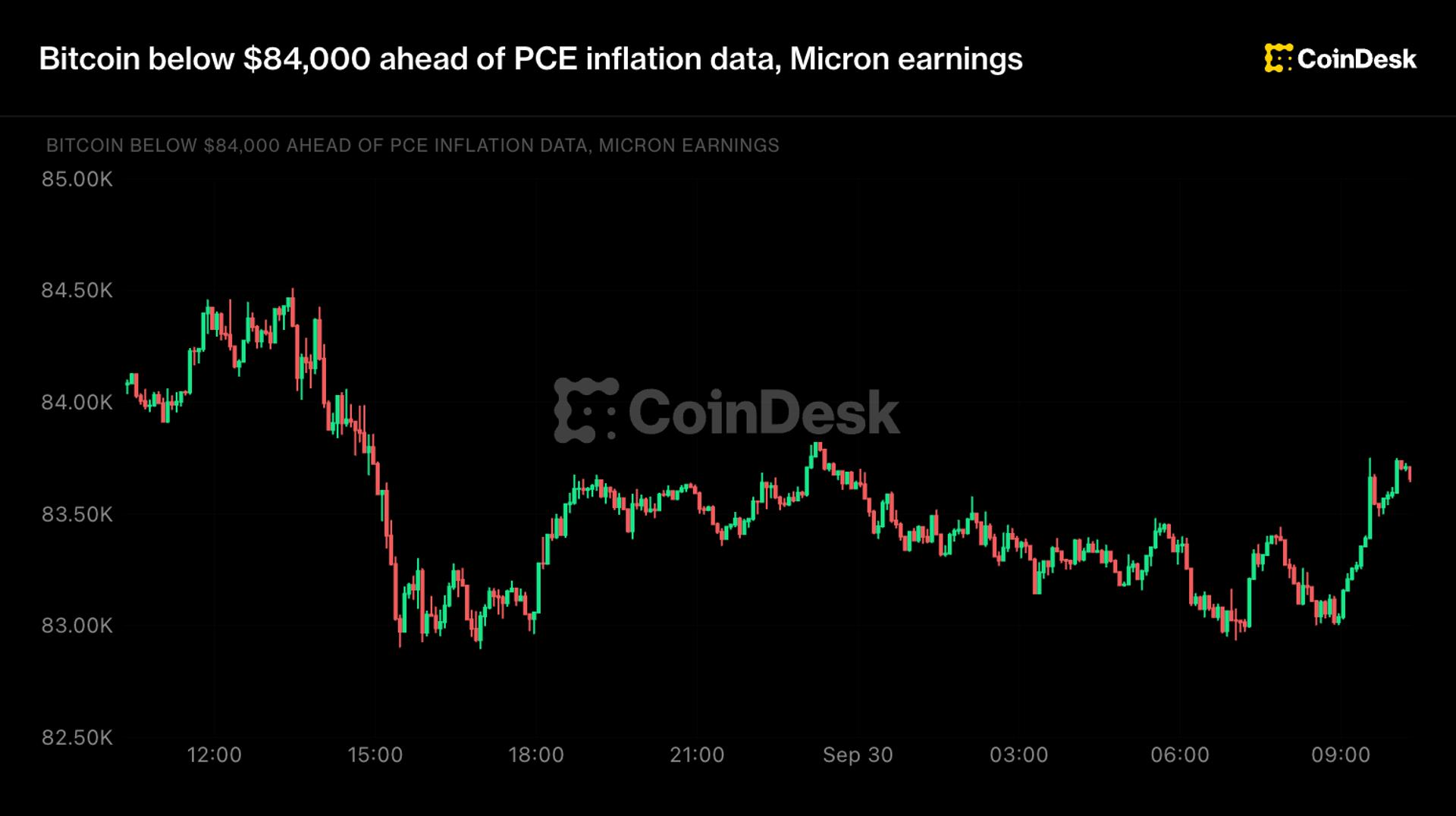 Bitcoin ниже $84 тыс. в ожидании данных по инфляции в США