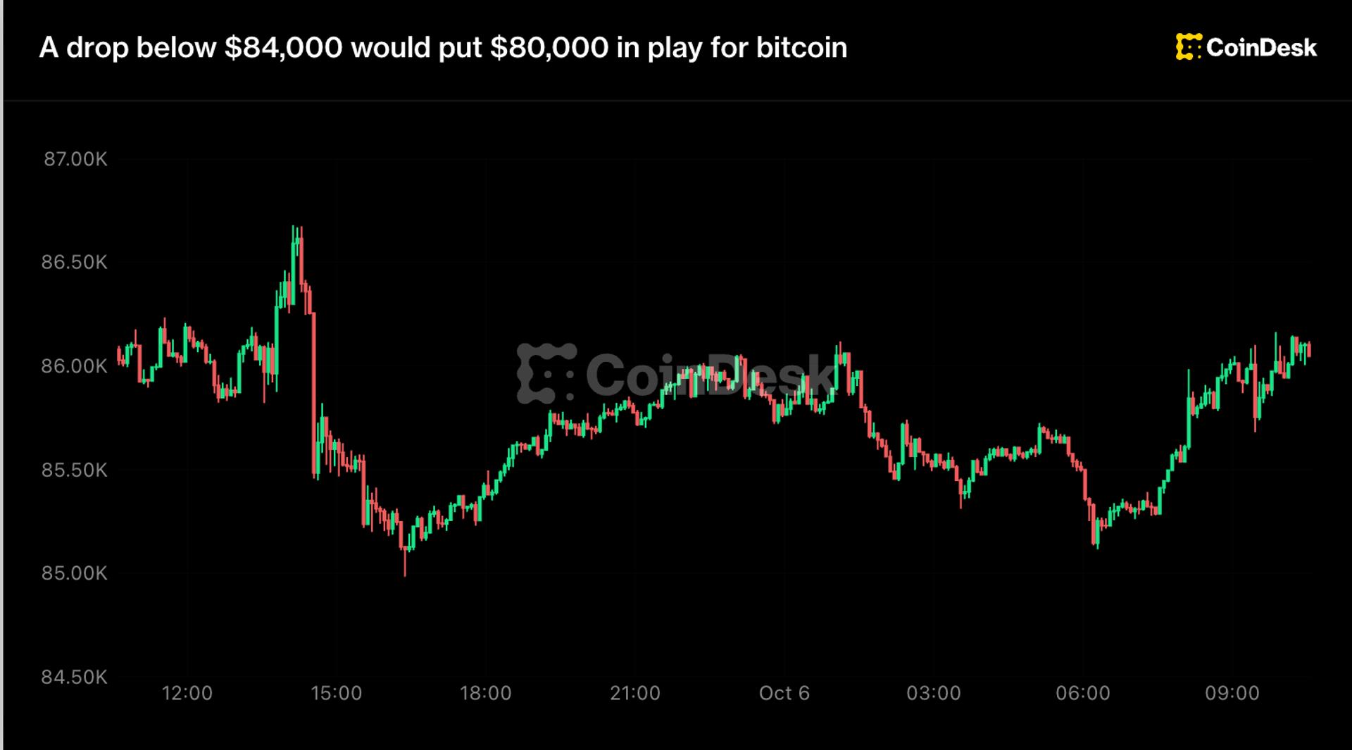 Bitcoin ниже $84k грозит падением к $80k — аналитики следят за уровнями