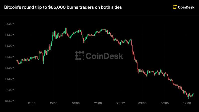 Bitcoin к $85k и обратно: как волатильность сожгла трейдеров с обеих сторон