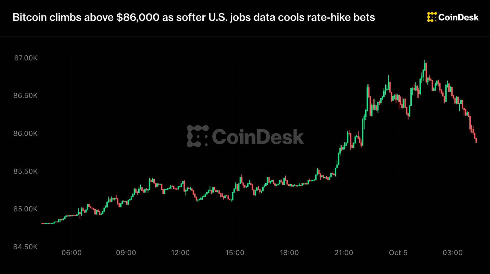 Bitcoin подошёл к $87k и откатился: второй срыв ралли за неделю