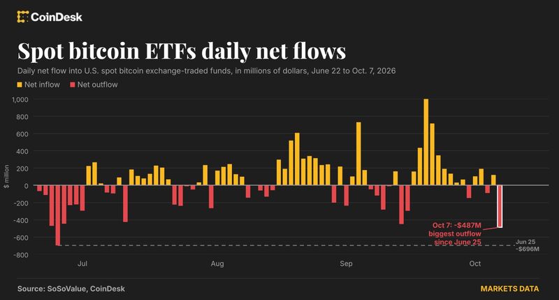 Массовый отток из Bitcoin ETF: самый крупный за месяцы