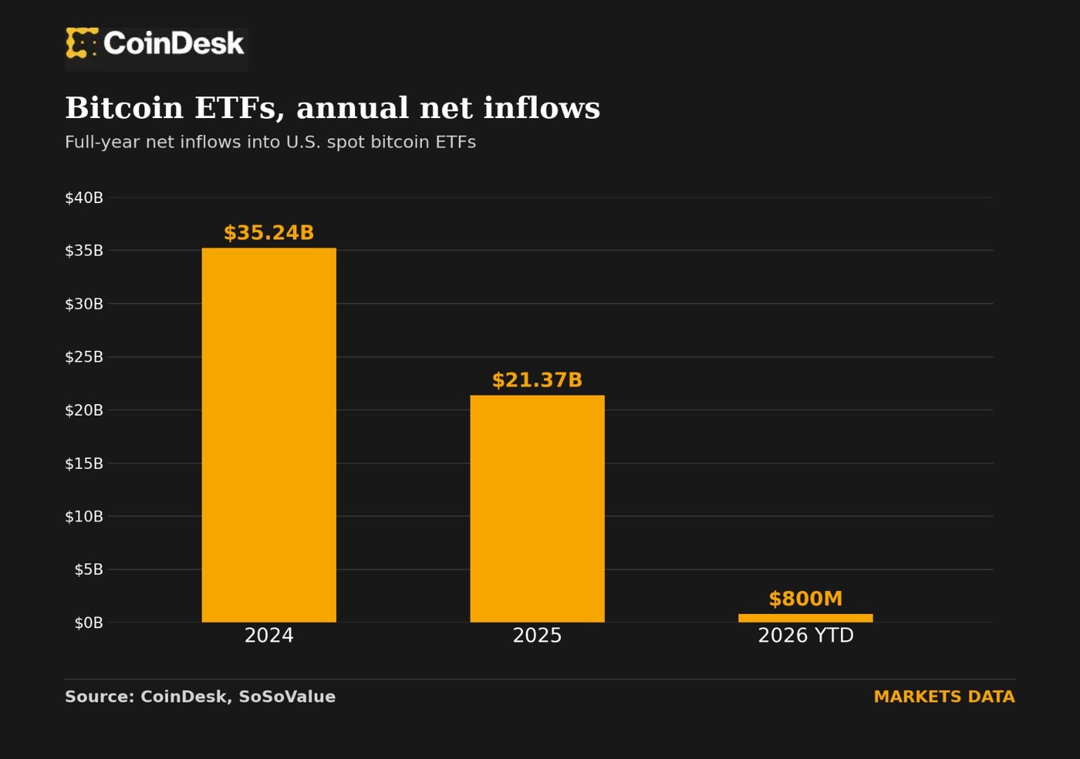 Bitcoin ETF потоки вернулись в плюс: $800 млн притока против дефицита в $5.8 млрд