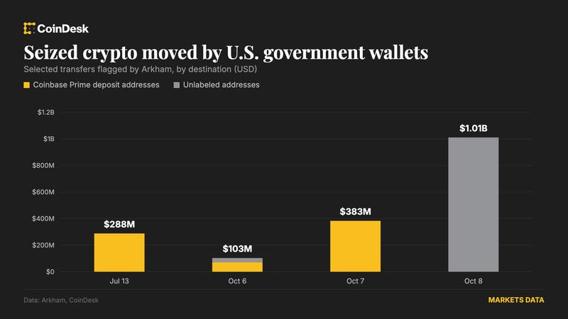 США переместили биткоин из взломанного кошелька Bitfinex, но не продают