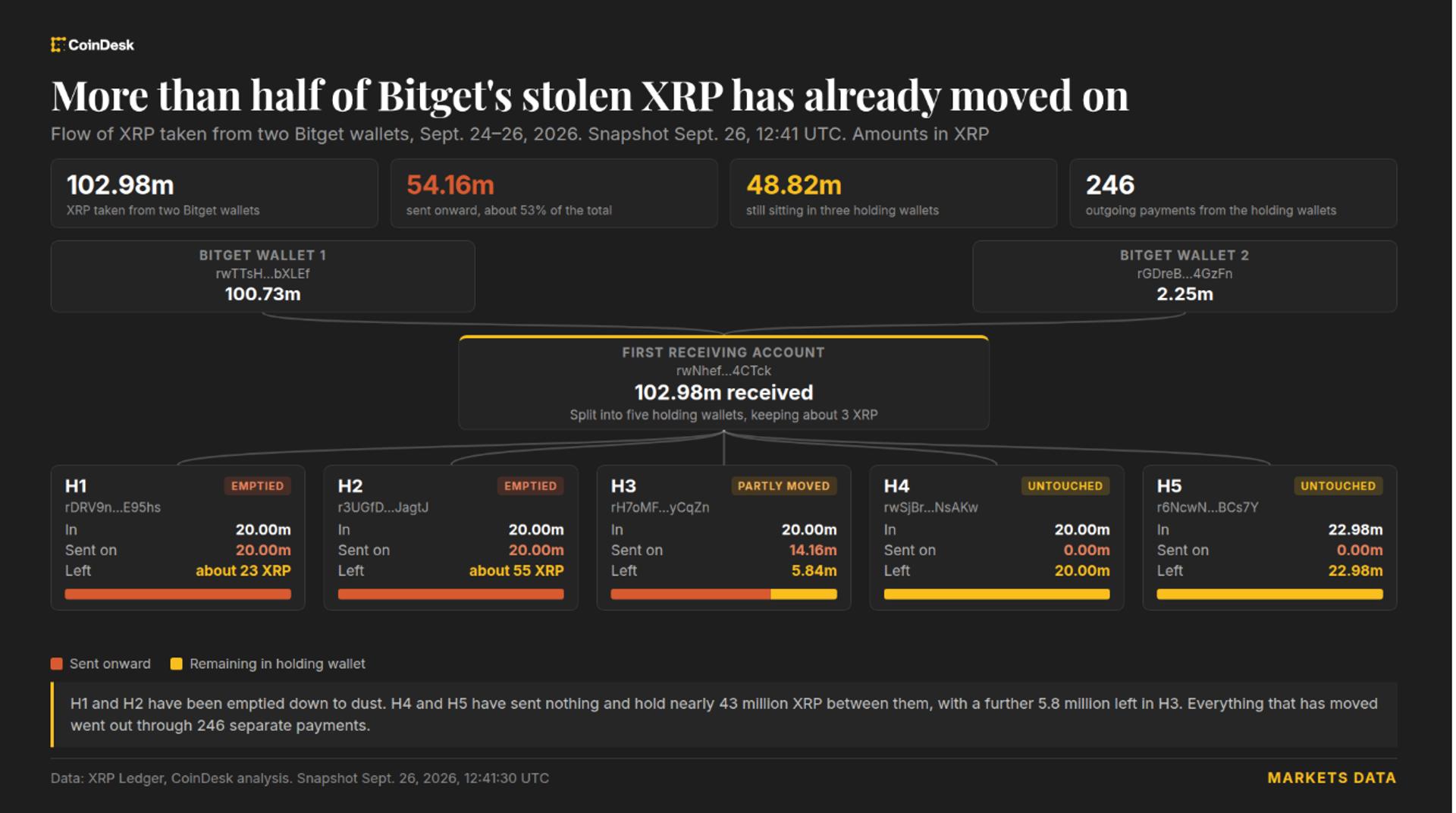 Взломщик Bitget переводит $83 млн украденного XRP, который Ripple заморозить не может